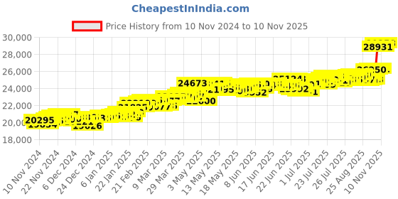 myntra.com KISNA DIAMOND AND GOLD JEWELLERY BIS Hallmark 18KT  Gold Bracelet kisna diamond and gold jewellery Price History Graph from 10 Nov 2024 to 9 Nov 2025