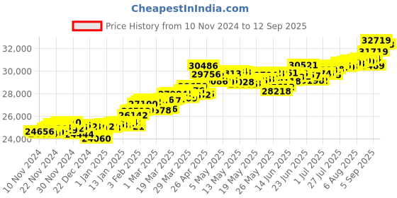 myntra.com KISNA DIAMOND AND GOLD JEWELLERY Evil Eye Charm Bracelets kisna diamond and gold jewellery Price History Graph from 10 Nov 2024 to 12 Sep 2025