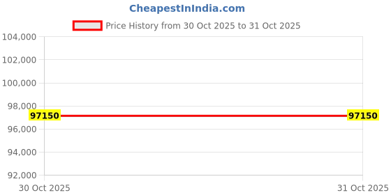 myntra.com KISNA DIAMOND AND GOLD JEWELLERY Gleaming Gold Domed Jhumkas 18KT Gold Earring -8.58 g kisna diamond and gold jewellery Price History Graph from 30 Oct 2025 to 30 Oct 2025