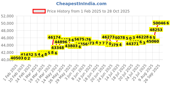 myntra.com KISNA DIAMOND AND GOLD JEWELLERY Julian Men Ring Diamond 0.18 CT & 3.84G kisna diamond and gold jewellery Price History Graph from 1 Feb 2025 to 27 Oct 2025