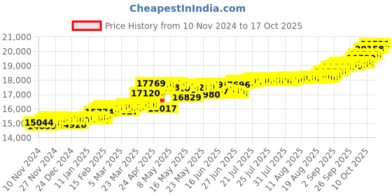 myntra.com kisna diamond and gold jewellery KISNA DIAMOND AND GOLD JEWELLERY
14KT Finger Ring Diamond kisna diamond and gold jewellery Price History Graph from 10 Nov 2024 to 17 Oct 2025