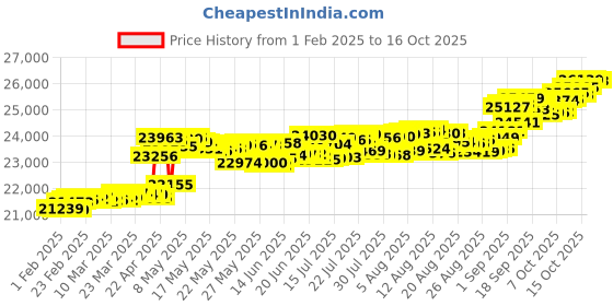 myntra.com kisna diamond and gold jewellery KISNA DIAMOND AND GOLD JEWELLERY14KT Finger Ring Diamond kisna diamond and gold jewellery Price History Graph from 1 Feb 2025 to 16 Oct 2025