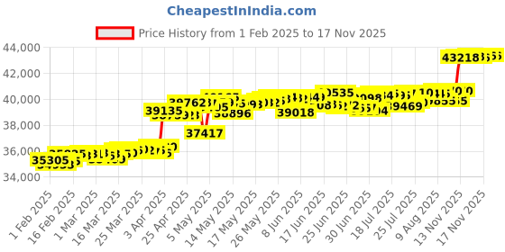 myntra.com KISNA DIAMOND AND GOLD JEWELLERY Luciana Women Ring Diamond 0.26 CT & 2.15G kisna diamond and gold jewellery Price History Graph from 1 Feb 2025 to 17 Nov 2025