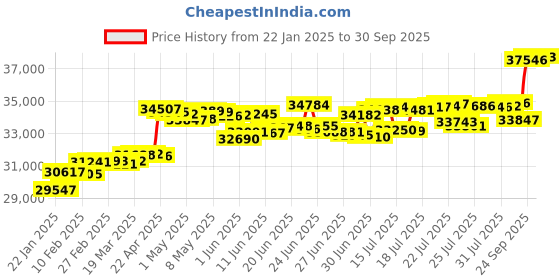 myntra.com KISNA DIAMOND AND GOLD JEWELLERY Men 0.13 CT Diamond Ring kisna diamond and gold jewellery Price History Graph from 22 Jan 2025 to 30 Sep 2025