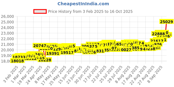 myntra.com KISNA DIAMOND AND GOLD JEWELLERY Men 14 Kt Gold 0.04 CT Diamond Ring kisna diamond and gold jewellery Price History Graph from 3 Feb 2025 to 16 Oct 2025