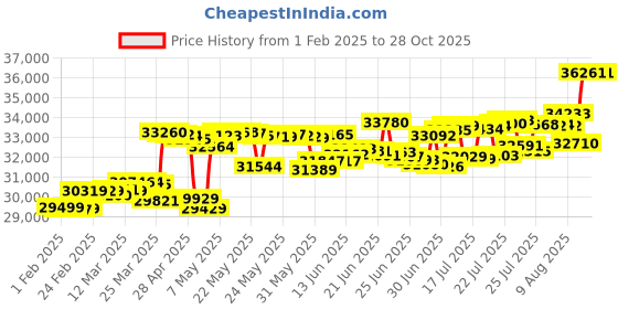 myntra.com KISNA DIAMOND AND GOLD JEWELLERY Men 14 Kt Gold 0.08 CT Diamond Ring kisna diamond and gold jewellery Price History Graph from 1 Feb 2025 to 27 Oct 2025