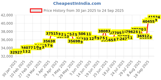 myntra.com KISNA DIAMOND AND GOLD JEWELLERY Men 14 KT Ring Diamond 0.1 CT kisna diamond and gold jewellery Price History Graph from 30 Jan 2025 to 24 Sep 2025