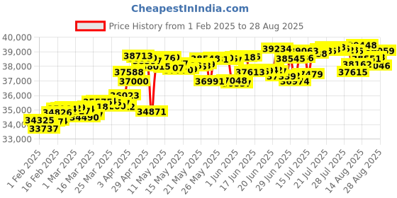 myntra.com KISNA DIAMOND AND GOLD JEWELLERY Men 14 Kt Ring Diamond 3.4 g kisna diamond and gold jewellery Price History Graph from 1 Feb 2025 to 28 Aug 2025