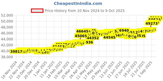 myntra.com KISNA DIAMOND AND GOLD JEWELLERY Men 14KT Finger Ring Diamond - 3.4 gm kisna diamond and gold jewellery Price History Graph from 10 Nov 2024 to 9 Oct 2025