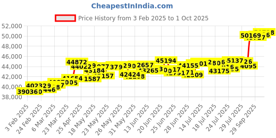myntra.com KISNA DIAMOND AND GOLD JEWELLERY Men 18 Kt Gold 0.08 CT Diamond Ring kisna diamond and gold jewellery Price History Graph from 3 Feb 2025 to 1 Oct 2025