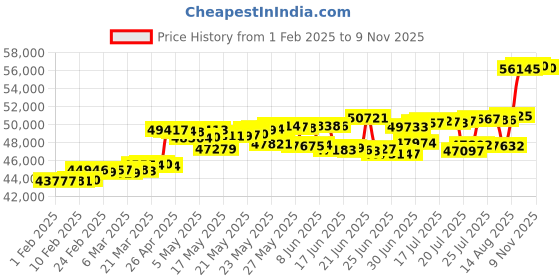 myntra.com KISNA DIAMOND AND GOLD JEWELLERY Men 18 Kt Gold 0.16 CT Diamond Ring kisna diamond and gold jewellery Price History Graph from 1 Feb 2025 to 9 Nov 2025