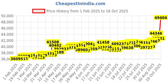 myntra.com KISNA DIAMOND AND GOLD JEWELLERY Men 18 Kt Ring Diamond 3.56 g kisna diamond and gold jewellery Price History Graph from 1 Feb 2025 to 16 Oct 2025