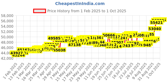 myntra.com KISNA DIAMOND AND GOLD JEWELLERY Men 18 Kt Ring Diamond 3.97 g kisna diamond and gold jewellery Price History Graph from 1 Feb 2025 to 1 Oct 2025