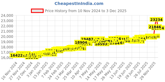 myntra.com KISNA DIAMOND AND GOLD JEWELLERY Men 18KT Pendant Diamond-1.37g kisna diamond and gold jewellery Price History Graph from 10 Nov 2024 to 30 Nov 2025