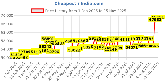 myntra.com KISNA DIAMOND AND GOLD JEWELLERY Men Ring Diamond kisna diamond and gold jewellery Price History Graph from 1 Feb 2025 to 15 Nov 2025