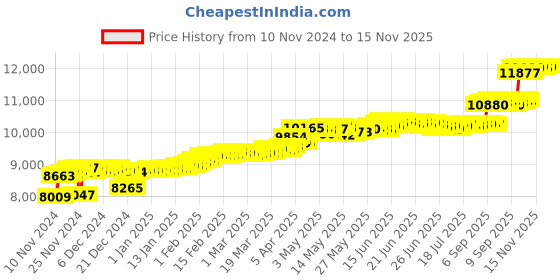myntra.com KISNA DIAMOND AND GOLD JEWELLERY Unisex 14KT Omkar Pendant Diamond 0.02 carat kisna diamond and gold jewellery Price History Graph from 10 Nov 2024 to 15 Nov 2025