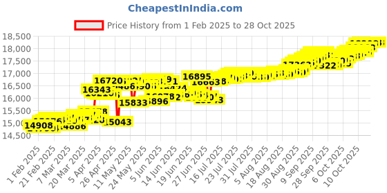 myntra.com KISNA DIAMOND AND GOLD JEWELLERY Women 14 KT Ring Diamond 0.08 CT kisna diamond and gold jewellery Price History Graph from 1 Feb 2025 to 28 Oct 2025