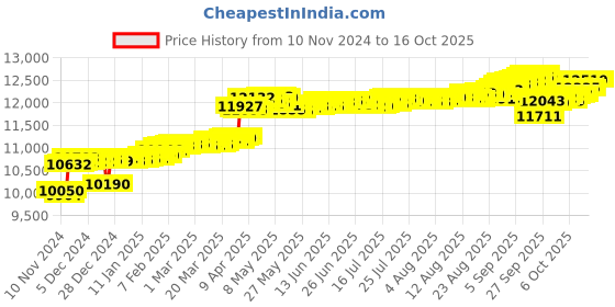 myntra.com KISNA DIAMOND AND GOLD JEWELLERY Women 14KT Berkley Pendant Diamond Weight - 0.063 CT kisna diamond and gold jewellery Price History Graph from 10 Nov 2024 to 16 Oct 2025