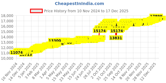 myntra.com KISNA DIAMOND AND GOLD JEWELLERY Women 14KT Diamond Bracelet kisna diamond and gold jewellery Price History Graph from 10 Nov 2024 to 17 Dec 2025