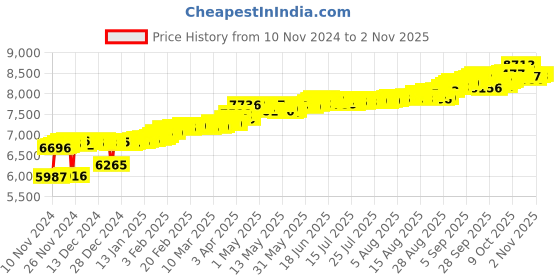 myntra.com KISNA DIAMOND AND GOLD JEWELLERY Women 14KT Diamond Pendant kisna diamond and gold jewellery Price History Graph from 10 Nov 2024 to 2 Nov 2025