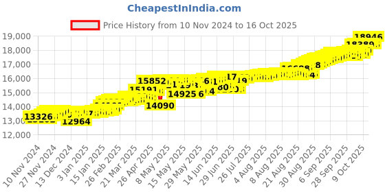 myntra.com KISNA DIAMOND AND GOLD JEWELLERY Women 14KT Diamond Pendant kisna diamond and gold jewellery Price History Graph from 10 Nov 2024 to 16 Oct 2025