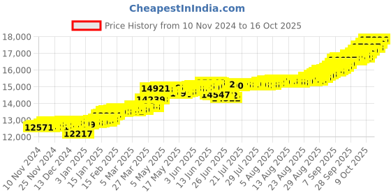 myntra.com KISNA DIAMOND AND GOLD JEWELLERY Women 14KT Diamond Pendant kisna diamond and gold jewellery Price History Graph from 10 Nov 2024 to 16 Oct 2025