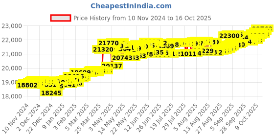 myntra.com KISNA DIAMOND AND GOLD JEWELLERY Women 14KT Diamond Pendant kisna diamond and gold jewellery Price History Graph from 10 Nov 2024 to 16 Oct 2025