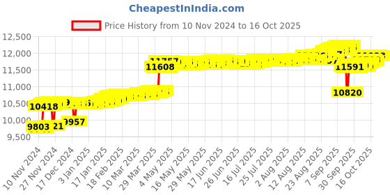 myntra.com KISNA DIAMOND AND GOLD JEWELLERY Women 14KT Eliot Pendant Diamond Weight - 0.07 CT kisna diamond and gold jewellery Price History Graph from 10 Nov 2024 to 16 Oct 2025