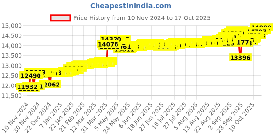 myntra.com KISNA DIAMOND AND GOLD JEWELLERY Women 14KT Esmee Pendant Diamond 0.02 CT kisna diamond and gold jewellery Price History Graph from 10 Nov 2024 to 17 Oct 2025