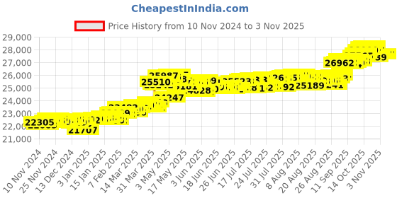 myntra.com KISNA DIAMOND AND GOLD JEWELLERY Women 14KT Finger Ring Diamond kisna diamond and gold jewellery Price History Graph from 10 Nov 2024 to 2 Nov 2025