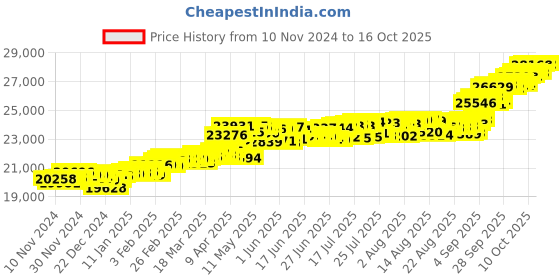 myntra.com KISNA DIAMOND AND GOLD JEWELLERY Women 14KT Finger Ring Diamond 0.1 CT kisna diamond and gold jewellery Price History Graph from 10 Nov 2024 to 16 Oct 2025