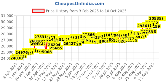myntra.com KISNA DIAMOND AND GOLD JEWELLERY Women 14KT Finger Ring Diamond 0.12 carat kisna diamond and gold jewellery Price History Graph from 3 Feb 2025 to 10 Oct 2025