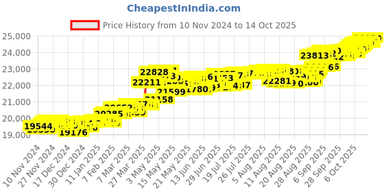 myntra.com KISNA DIAMOND AND GOLD JEWELLERY Women 14KT Finger Ring Diamond 0.6g kisna diamond and gold jewellery Price History Graph from 10 Nov 2024 to 14 Oct 2025
