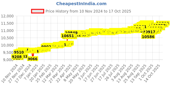 myntra.com KISNA DIAMOND AND GOLD JEWELLERY Women 14KT Gold & Diamond Pendant 0.05 CT kisna diamond and gold jewellery Price History Graph from 10 Nov 2024 to 17 Oct 2025