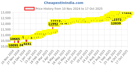 myntra.com KISNA DIAMOND AND GOLD JEWELLERY Women 14KT Gold & Diamond Pendant 0.06 CT kisna diamond and gold jewellery Price History Graph from 10 Nov 2024 to 17 Oct 2025