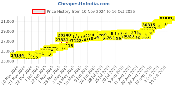 myntra.com KISNA DIAMOND AND GOLD JEWELLERY Women 14KT Gold & Diamond Pendant 0.15 Carat kisna diamond and gold jewellery Price History Graph from 10 Nov 2024 to 16 Oct 2025