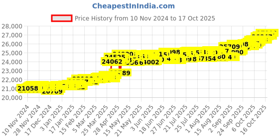 myntra.com KISNA DIAMOND AND GOLD JEWELLERY Women 14KT Gold Layered Diamond Finger Ring 0.15CT 1.4Gm kisna diamond and gold jewellery Price History Graph from 10 Nov 2024 to 17 Oct 2025