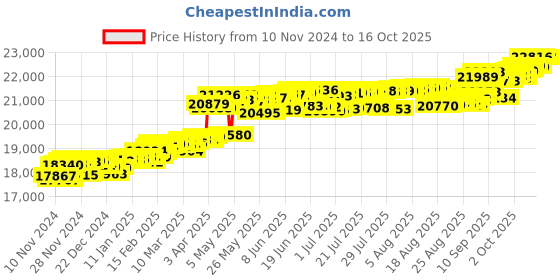 myntra.com KISNA DIAMOND AND GOLD JEWELLERY Women 14KT Kaelan Pendant Diamond 0.13 Carat kisna diamond and gold jewellery Price History Graph from 10 Nov 2024 to 16 Oct 2025