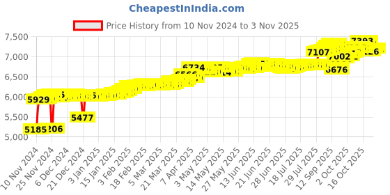 myntra.com KISNA DIAMOND AND GOLD JEWELLERY Women 14KT Pendant Diamond 0.01 carat kisna diamond and gold jewellery Price History Graph from 10 Nov 2024 to 2 Nov 2025