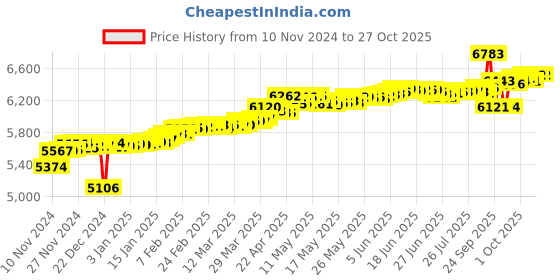 myntra.com KISNA DIAMOND AND GOLD JEWELLERY Women 14KT Pendant Diamond 0.01 CT kisna diamond and gold jewellery Price History Graph from 10 Nov 2024 to 27 Oct 2025