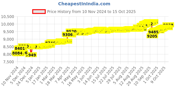 myntra.com KISNA DIAMOND AND GOLD JEWELLERY Women 14KT Pendant Diamond - 0.04 CT kisna diamond and gold jewellery Price History Graph from 10 Nov 2024 to 15 Oct 2025