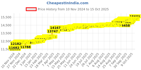 myntra.com KISNA DIAMOND AND GOLD JEWELLERY Women 14KT Pendant Diamond 0.06 carat kisna diamond and gold jewellery Price History Graph from 10 Nov 2024 to 15 Oct 2025