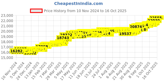 myntra.com KISNA DIAMOND AND GOLD JEWELLERY Women 14KT Pendant Diamond 0.07 Carat kisna diamond and gold jewellery Price History Graph from 10 Nov 2024 to 16 Oct 2025