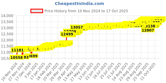 myntra.com KISNA DIAMOND AND GOLD JEWELLERY Women 14KT Pendant Diamond 0.07 CT kisna diamond and gold jewellery Price History Graph from 10 Nov 2024 to 17 Oct 2025