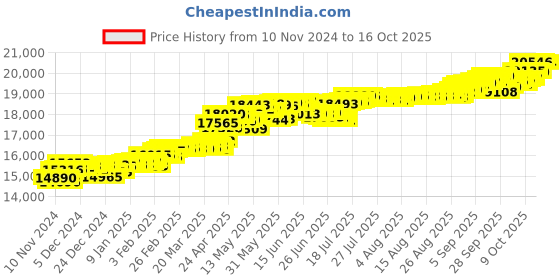 myntra.com KISNA DIAMOND AND GOLD JEWELLERY Women 14KT Pendant Diamond 0.08 Carat kisna diamond and gold jewellery Price History Graph from 10 Nov 2024 to 16 Oct 2025