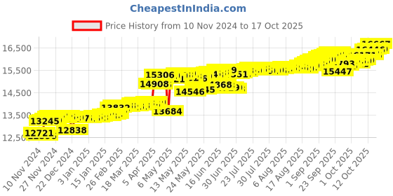 myntra.com KISNA DIAMOND AND GOLD JEWELLERY Women 14KT Pendant Diamond 0.08 Carat kisna diamond and gold jewellery Price History Graph from 10 Nov 2024 to 17 Oct 2025