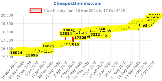 myntra.com KISNA DIAMOND AND GOLD JEWELLERY Women 14KT Pendant Diamond 0.102CT kisna diamond and gold jewellery Price History Graph from 10 Nov 2024 to 17 Oct 2025