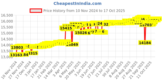 myntra.com KISNA DIAMOND AND GOLD JEWELLERY Women 14KT Pendant Diamond 0.11 CT kisna diamond and gold jewellery Price History Graph from 10 Nov 2024 to 17 Oct 2025