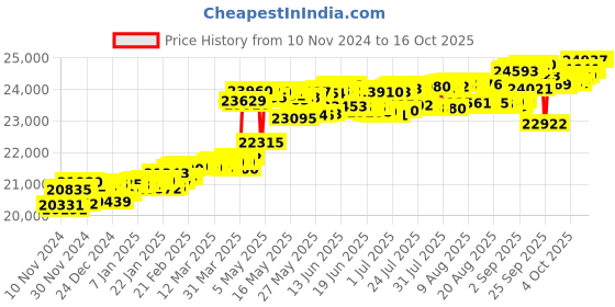 myntra.com KISNA DIAMOND AND GOLD JEWELLERY Women 14KT Pendant Diamond 0.17 CT kisna diamond and gold jewellery Price History Graph from 10 Nov 2024 to 16 Oct 2025