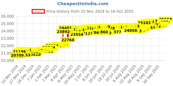 myntra.com KISNA DIAMOND AND GOLD JEWELLERY Women 14KT Pendant Diamond - 0.17 CT kisna diamond and gold jewellery Price History Graph from 10 Nov 2024 to 16 Oct 2025